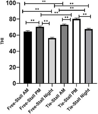 Physiological Response to Heat Stress in Immune Phenotyped Canadian Holstein Dairy Cattle in Free-Stall and Tie-Stall Management Systems